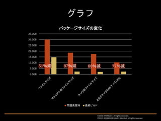 Ⓒ2016 BYKING Inc. All rights reserved.
Ⓒ2015-2016 EXIGE GAMES Sdn.Bhd. All rights reserved.
0.0GB
5.0GB
10.0GB
15.0GB
20.0GB
25.0GB
30.0GB
35.0GB
パッケージサイズの変化
問題発覚時 最終ビルド
 