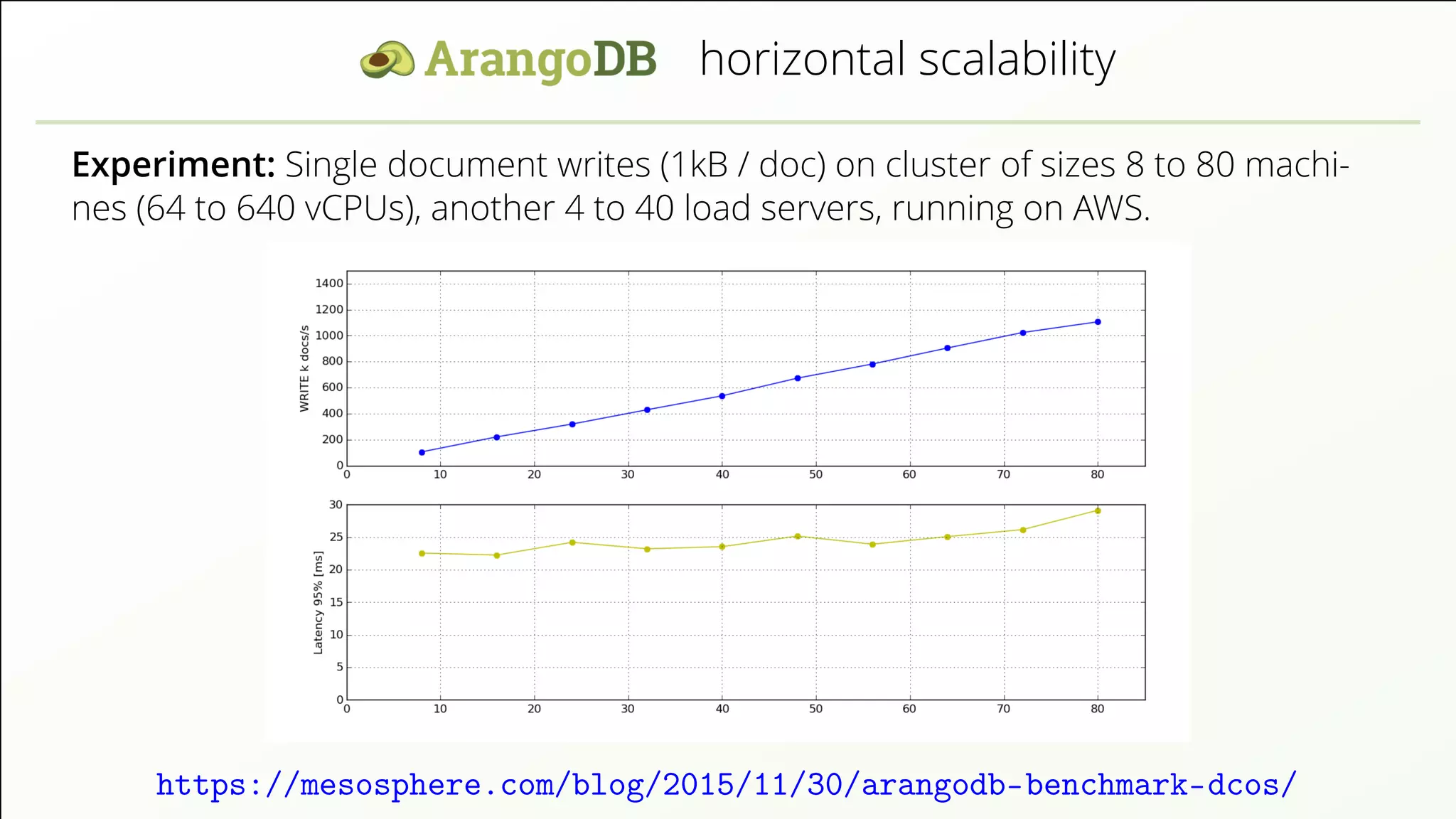horizontal scalability Experiment: Single document writes (1kB / doc) on cluster of sizes 8 to 80 machi- nes (64 to 640 vCPUs), another 4 to 40 load servers, running on AWS. https://mesosphere.com/blog/2015/11/30/arangodb-benchmark-dcos/ 