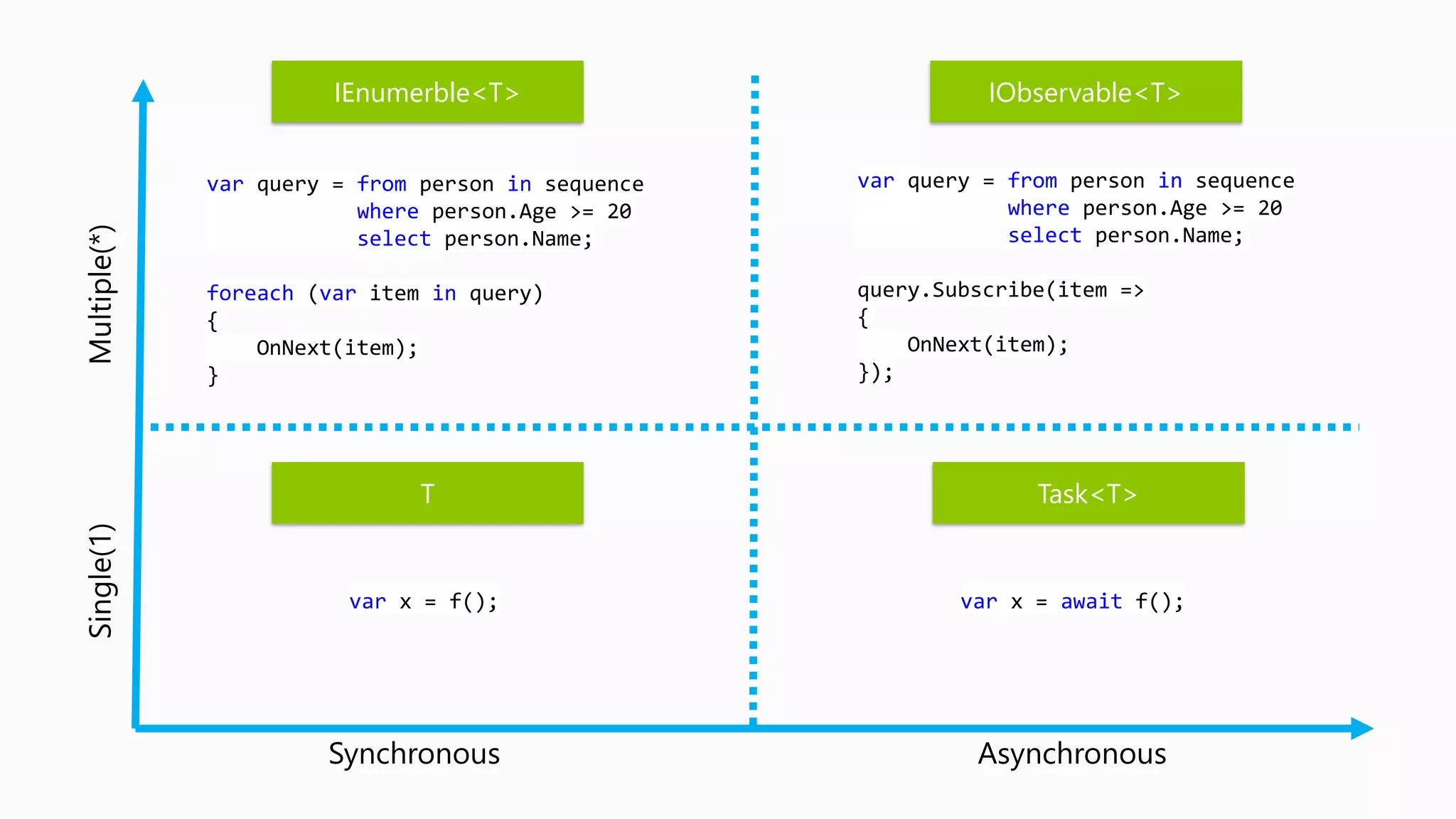 Synchronous Asynchronous
Single(1)Multiple(*)
var x = f(); var x = await f();
var query = from person in sequence
where person.Age >= 20
select person.Name;
foreach (var item in query)
{
OnNext(item);
}
var query = from person in sequence
where person.Age >= 20
select person.Name;
query.Subscribe(item =>
{
OnNext(item);
});
IEnumerble<T> IObservable<T>
T Task<T>
 