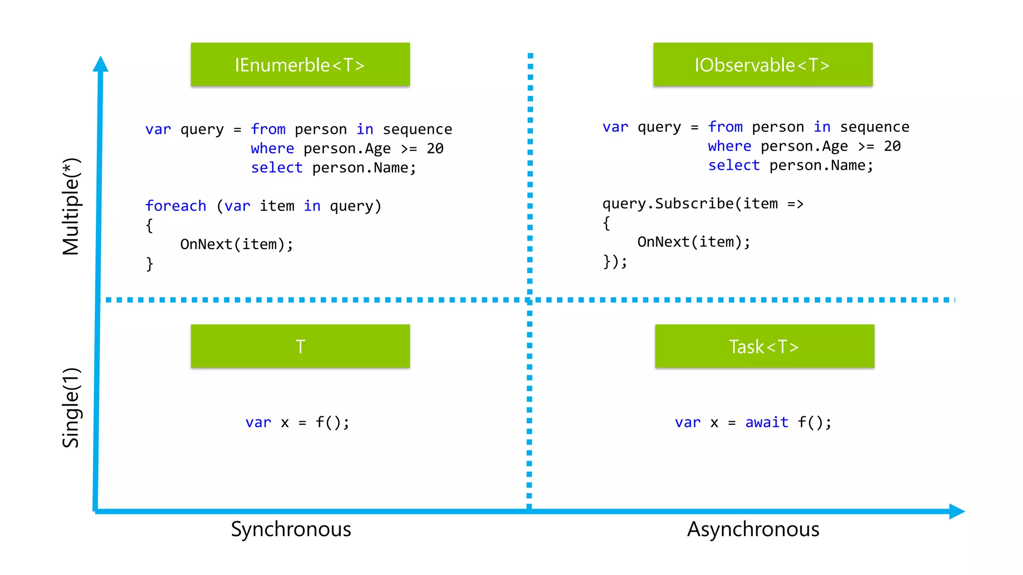 Synchronous Asynchronous
Single(1)Multiple(*)
var x = f(); var x = await f();
var query = from person in sequence
where person.Age >= 20
select person.Name;
foreach (var item in query)
{
OnNext(item);
}
var query = from person in sequence
where person.Age >= 20
select person.Name;
query.Subscribe(item =>
{
OnNext(item);
});
IEnumerble<T> IObservable<T>
T Task<T>
 