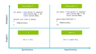 Synchronous Asynchronous
Single(1)Multiple(*)
var x = f(); var x = await f();
var query = from person in sequence
where person.Age >= 20
select person.Name;
foreach (var item in query)
{
OnNext(item);
}
var query = from person in sequence
where person.Age >= 20
select person.Name;
query.Subscribe(item =>
{
OnNext(item);
});
IEnumerble<T> IObservable<T>
T Task<T>
 