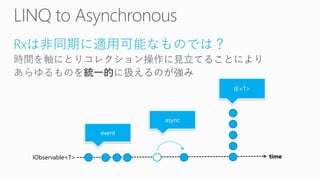 Rxは非同期に適用可能なものでは？
IObservable<T> time
event
async
IE<T>
 