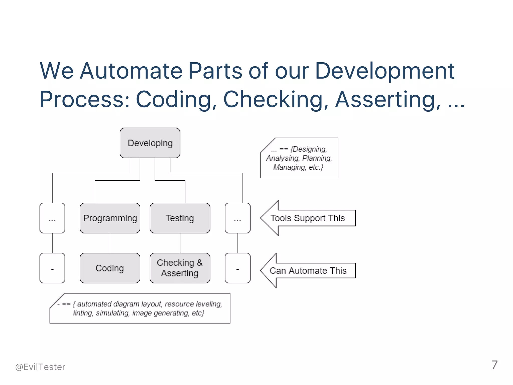 We Automate Parts of our Development
Process: Coding, Checking, Asserting, ...
@EvilTester 7
 