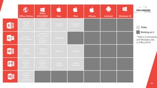 15
Taskpane
Content
Add-in
Commands
Taskpane
Content
Add-in
Commands
Taskpane
Content
Taskpane
Content
Mail Read
Mail Compose
Mail Read
Mail Compose
Add-in
Commands
Modules
Mail Read
Taskpane
Add-in
Commands
Taskpane
Add-in
Commands
Taskpane Taskpane
Content
Taskpane
Add-in
Commands
Content
Taskpane
Add-in
Commands
Content
Taskpane
Content
Taskpane
Content
Taskpane
Add-in
Commands
* Add-in Commands
and Modules only
in Office 2016
 