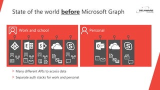 State of the world before Microsoft Graph
› Many different APIs to access data
› Separate auth stacks for work and personal
Work and school Personal
 