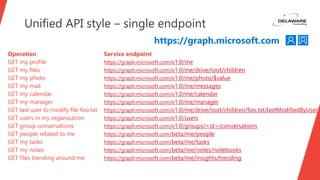 Operation Service endpoint
GET my profile https://graph.microsoft.com/v1.0/me
GET my files https://graph.microsoft.com/v1.0/me/drive/root/children
GET my photo https://graph.microsoft.com/v1.0/me/photo/$value
GET my mail https://graph.microsoft.com/v1.0/me/messages
GET my calendar https://graph.microsoft.com/v1.0/me/calendar
GET my manager https://graph.microsoft.com/v1.0/me/manager
GET last user to modify file foo.txt https://graph.microsoft.com/v1.0/me/drive/root/children/foo.txt/lastModifiedByUser
GET users in my organization https://graph.microsoft.com/v1.0/users
GET group conversations https://graph.microsoft.com/v1.0/groups/<id>/conversations
GET people related to me https://graph.microsoft.com/beta/me/people
GET my tasks https://graph.microsoft.com/beta/me/tasks
GET my notes https://graph.microsoft.com/beta/me/notes/notebooks
GET files trending around me https://graph.microsoft.com/beta/me/insights/trending
Unified API style – single endpoint
https://graph.microsoft.com
 