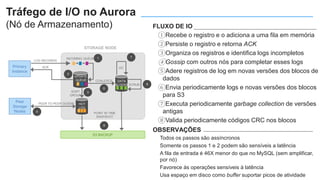 ①Recebe o registro e o adiciona a uma fila em memória
②Persiste o registro e retorna ACK
③Organiza os registros e identifica logs incompletos
④Gossip com outros nós para completar esses logs
⑤Adere registros de log em novas versões dos blocos de
dados
⑥Envia periodicamente logs e novas versões dos blocos
para S3
⑦Executa periodicamente garbage collection de versões
antigas
⑧Valida periodicamente códigos CRC nos blocos
LOG RECORDS
Primary
Instance
INCOMING QUEUE
STORAGE NODE
S3 BACKUP
1
2
3
4
5
6
7
8
UPDATE
QUEUE
ACK
HOT
LOG
DATA
BLOCKS
POINT IN TIME
SNAPSHOT
GC
SCRUB
COALESCE
SORT
GROUP
PEER TO PEER GOSSIP
Peer
Storage
Nodes
Tráfego de I/O no Aurora
(Nó de Armazenamento) FLUXO DE IO
OBSERVAÇÕES
Todos os passos são assíncronos
Somente os passos 1 e 2 podem são sensíveis a latência
A fila de entrada é 46X menor do que no MySQL (sem amplificar,
por nó)
Favorece às operações sensíveis à latência
Usa espaço em disco como buffer suportar picos de atividade
 