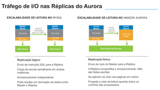 Replicação lógica:
Envio de instrução SQL para a Réplica
Carga de escrita semelhante em ambas
instâncias
Armazenamento independente
Pode resultar em derivação de dados entre
Master e Réplica
Replicação física:
Envio de redo do Master para a Réplica
A Réplica compartilha o armazenamento. Não
são feitas escritas
Se aplicam os redo nas páginas em cache
Progride a vista de leitura quando todos os
commits são processados
ESCALABILIDADE DE LEITURA NO MYSQL ESCALABILIDADE DE LEITURA NO AMAZON AURORA
PAGE
CACHE
UPDATE
Aurora
Master
30% Read
70% Write
Aurora
Replica
100% New
Reads
Shared Multi-AZ Storage
MySQL
Master
30% Read
70% Write
MySQL
Replica
30% New
Reads
70% Write
SINGLE-
THREADED
BINLOG APPLY
Data Volume Data Volume
Tráfego de I/O nas Réplicas do Aurora
 