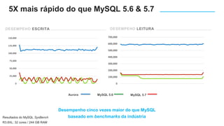 Resultados do MySQL SysBench
R3.8XL: 32 cores / 244 GB RAM
Desempenho cinco vezes maior do que MySQL
baseado em benchmarks da indústria
DESEMPEHO ESCRITA
0
25,000
50,000
75,000
100,000
125,000
150,000
DESEMPEHO LEITURA
0
100,000
200,000
300,000
400,000
500,000
600,000
700,000
Aurora MySQL 5.6 MySQL 5.7
5X mais rápido do que MySQL 5.6 & 5.7
 