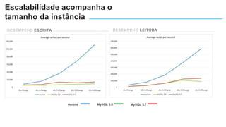 Escalabilidade acompanha o
tamanho da instância
DESEMPEHO ESCRITA DESEMPEHO LEITURA
Aurora MySQL 5.6 MySQL 5.7
 