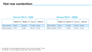 MySQL 5.6 MySQL 5.7 Aurora Melhoria
500 conexões 6,093 25,289 73,955 2.92x
5000 conexões 1,671 2,592 42,181 16.3x
Percona TPC-C – 10GB
• As medidas no Aurora estão expressas em tpmC, usando a versão 1.10 em
R3.8xlarge, no caso de MySQL usando RDS e EBS com 30K PIOPS
MySQL 5.6 MySQL 5.7 Aurora Melhoria
500 conexões 3,231 11,868 70,663 5.95x
5000 conexões 5,575 13,005 30,221 2.32x
Percona TPC-C – 100GB
Hot row contention
 