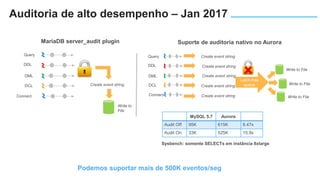 Suporte de auditoria nativo no Aurora
Podemos suportar mais de 500K eventos/seg
DDL
DML
Query
DCL
Connect
MariaDB server_audit plugin
Create event string
DDL
DML
Query
DCL
Connect
Write to
File
Create event string
Create event string
Create event string
Create event string
Create event string
Latch-free
queue
Write to File
Write to File
Write to File
MySQL 5.7 Aurora
Audit Off 95K 615K 6.47x
Audit On 33K 525K 15.9x
Sysbench: somente SELECTs em instância 8xlarge
Auditoria de alto desempenho – Jan 2017
 