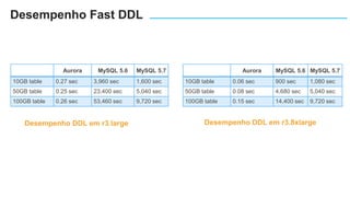 Desempenho DDL em r3.large Desempenho DDL em r3.8xlarge
Aurora MySQL 5.6 MySQL 5.7
10GB table 0.27 sec 3,960 sec 1,600 sec
50GB table 0.25 sec 23,400 sec 5,040 sec
100GB table 0.26 sec 53,460 sec 9,720 sec
Aurora MySQL 5.6 MySQL 5.7
10GB table 0.06 sec 900 sec 1,080 sec
50GB table 0.08 sec 4,680 sec 5,040 sec
100GB table 0.15 sec 14,400 sec 9,720 sec
Desempenho Fast DDL
 