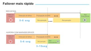 App
ExecutandoDetecção de falhas Propagação de DNS
Recuperação Recuperação
Falha no
banco
RDS MYSQL
App
Executando
Detecção de falhas Propagação de DNS
Recuperação
Falha no
banco
AURORA COM MARIADB DRIVER
5 - 6 s e g
3 - 1 5 s e g
Failover mais rápido
5 - 6 s e g
 