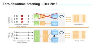 Networkin
g
state
Applicatio
n
state
Storage Service
App
state
Net
state
App
state
Net
state
Before
ZDP
New DB
Engine
Old DB
Engine
New DB
Engine
Old DB
Engine
With
ZDP
User sessions terminate
during patching
User sessions remain active
through patching
Storage Service
Zero downtime patching – Dez 2016
 