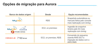 Banco de dados origem Desde Opção recomendadas
RDS
EC2, on premises
EC2, on premises, RDS
Snapshots automáticos ou
manuais feitos pelo console
mais replicação com binlog
Ingestão de snapshot
binário pelo S3 mais
replicação com binlog
Conversão do esquema
usando AWS SCT e
migração de dados com o
AWS DMS
Opções de migração para Aurora
 