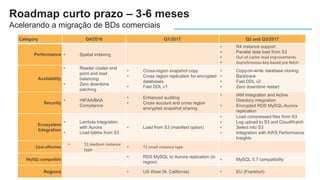 Category Q4/2016 Q1/2017 Q2 and Q3/2017
Performance • Spatial indexing
• R4 instance support
• Parallel data load from S3
• Out-of-cache read improvements
• Asynchronous key-based pre-fetch
Availability
• Reader cluster end
point and load
balancing
• Zero downtime
patching
• Cross-region snapshot copy
• Cross region replication for encrypted
databases
• Fast DDL v1
• Copy-on-write database cloning
• Backtrack
• Fast DDL v2
• Zero downtime restart
Security
• HIPAA/BAA
Compliance
• Enhanced auditing
• Cross account and cross region
encrypted snapshot sharing
• IAM Integration and Active
Directory integration
• Encrypted RDS MySQL-Aurora
replication
Ecosystem
Integration
• Lambda Integration
with Aurora
• Load tables from S3
• Load from S3 (manifest option)
• Load compressed files from S3
• Log upload to S3 and CloudWatch
• Select into S3
• Integration with AWS Performance
Insights
Cost-effective
• T2.medium instance
type
• T2.small instance type
MySQL-compatible
• RDS MySQL to Aurora replication (in
region)
• MySQL 5.7 compatibility
Regions • US West (N. California) • EU (Frankfurt)
Roadmap curto prazo – 3-6 meses
Acelerando a migração de BDs comerciais
 