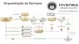 Orquestração de Serviços
https://github.com/Netflix/Hystrix
 