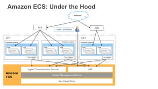 Amazon ECS: Under the Hood
ALB ALB
AZ 1 AZ 2
user / scheduler
 