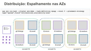g2.2xlarge t2.small t2.micro t2.medium
t2.medium t2.small g2.2xlarge t2.small
us-east-1aus-east-1d
g2.2xlarge t2.medium
t2.micro t2.small
us-east-1c
Distribuição: Espalhamento nas AZs
 