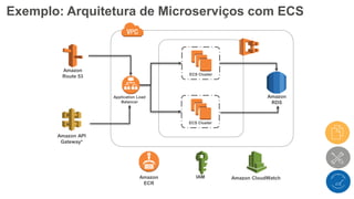 Exemplo: Arquitetura de Microserviços com ECS
Amazon
ECR
Amazon
RDS
Application Load
Balancer
ECS Cluster
ECS Cluster
IAM
Amazon API
Gateway*
Amazon
Route 53
Amazon CloudWatch
 