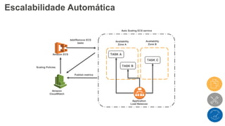 Escalabilidade Automática
Publish metrics
Auto Scaling ECS service
Availability
Zone A
Availability
Zone B
TASK A
Add/Remove ECS
tasks
TASK C
TASK BScaling Policies
Amazon
CloudWatch
Amazon ECS
Application
Load Balancer
 