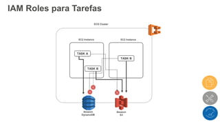 IAM Roles para Tarefas
ECS Cluster
EC2 Instance EC2 Instance
TASK A
TASK B
TASK B
Amazon
DynamoDB
Amazon
S3
 