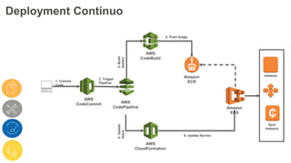 Deployment Contínuo
AWS
CodeCommit AWS
CodePipeline
AWS
CodeBuild
Amazon
ECR
Amazon
ECS
instance
Spot
Instance
AWS
CloudFormation
1. Commit
Code
2. Trigger
Pipeline
3.Build
Artifact
5.Update
Stack
6. Update Service
4. Push Image
 