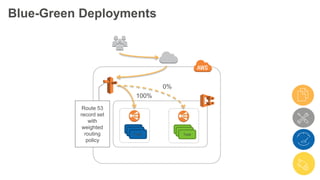 Blue-Green Deployments
TaskTask
Route 53
record set
with
weighted
routing
policy
0%
100%
 