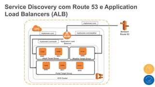 Service Discovery com Route 53 e Application
Load Balancers (ALB)
Application Load
Balancer
i-aaa i-bbb i-ccc
i-aaa i-bbb i-ccc
oAuth Target Group
8080 8081
Portal Target Group
Weather Target Group
8000 8001 8002
8080
Amazon
Route 53
ECS Cluster
mydomain.com
mydomain.com mydomain.com/weather
mydomain.com/auth
 