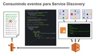 Consumindo eventos para Service Discovery
app1-tst  10.1.0.11
db1-tst  10.1.0.14
app2  10.1.0.16
db2  10.1.0.18
my-app  10.1.0.20
websrv1 10.1.0.1
websrv2 10.1.0.2
websrv3 10.1.0.4
app-dev1 10.1.0.9
app-dev2 10.1.0.5
app-dev3 10.1.0.8
db-dev 10.1.0.19
 