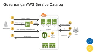 Creates portfolio
Adds constraints and grant access
1
4
5
Administrator
Portfolio
Users
Browse Products
6Launch Products
Creates
product3Authors template2
Product
X
Product
Y
Product
Z
7
Deploys
stacks
Notifications
Notifications
8
8
Governança: AWS Service Catalog
 