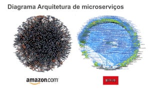 Diagrama Arquitetura de microserviços
 