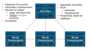 • Interpretar & re-escrita
• Otimizador e planejamento
• Gerador de código
• Input: optimized plan
• Output: >=1 C++
functions
• Compilador
• Agendador de tarefas
• WLM
• Admissão
• Agendamento
• PostgreSQL tabela de
• catálogos
128GB RAM
16TB disk
16 cores
128GB RAM
16TB disk
16 cores
Nó de
Computação
128GB RAM
16TB disk
16 cores
Nó de
Computação
128GB RAM
16TB disk
16 cores
Nó de
Computação
Nó Líder
 