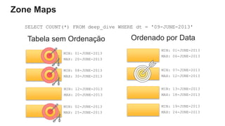 SELECT COUNT(*) FROM deep_dive WHERE dt = '09-JUNE-2013'
MIN: 01-JUNE-2013
MAX: 20-JUNE-2013
MIN: 08-JUNE-2013
MAX: 30-JUNE-2013
MIN: 12-JUNE-2013
MAX: 20-JUNE-2013
MIN: 02-JUNE-2013
MAX: 25-JUNE-2013
Tabela sem Ordenação
MIN: 01-JUNE-2013
MAX: 06-JUNE-2013
MIN: 07-JUNE-2013
MAX: 12-JUNE-2013
MIN: 13-JUNE-2013
MAX: 18-JUNE-2013
MIN: 19-JUNE-2013
MAX: 24-JUNE-2013
Ordenado por Data
Zone Maps
 