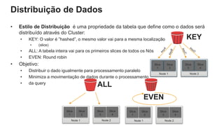 Distribuição de Dados
• Estilo de Distribuição é uma propriedade da tabela que define como o dados será
distribuído através do Cluster:
• KEY: O valor é ”hashed”, o mesmo valor vai para a mesma localização
• (slice)
• ALL: A tabela inteira vai para os primeiros slices de todos os Nós
• EVEN: Round robin
• Objetivo:
• Distribuir o dado igualmente para processamento paralelo
• Minimiza a movimentação de dados durante o processamento
• da query
KEY
ALL
Node 1
Slice
1
Slice
2
Node 2
Slice
3
Slice
4
Node 1
Slice
1
Slice
2
Node 2
Slice
3
Slice
4
Node 1
Slice
1
Slice
2
Node 2
Slice
3
Slice
4
EVEN
 