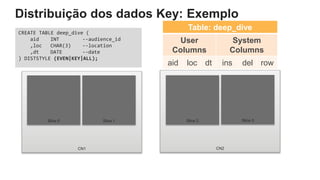 Distribuição dos dados Key: Exemplo
CREATE TABLE deep_dive (
aid INT --audience_id
,loc CHAR(3) --location
,dt DATE --date
) DISTSTYLE (EVEN|KEY|ALL);
CN1
Slice 0 Slice 1
CN2
Slice 2 Slice 3
Table: deep_dive
User
Columns
System
Columns
aid loc dt ins del row
 