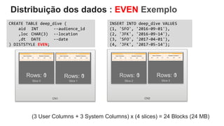 Distribuição dos dados : EVEN Exemplo
CREATE TABLE deep_dive (
aid INT --audience_id
,loc CHAR(3) --location
,dt DATE --date
) DISTSTYLE EVEN;
CN1
Slice 0 Slice 1
CN2
Slice 2 Slice 3
INSERT INTO deep_dive VALUES
(1, 'SFO', '2016-09-01'),
(2, 'JFK', '2016-09-14'),
(3, 'SFO', '2017-04-01'),
(4, 'JFK', '2017-05-14');
Table: loft_deep_dive
User Columns System Columns
aid loc dt ins del row
Table: loft_deep_dive
User Columns System Columns
aid loc dt ins del row
Table: loft_deep_dive
User Columns System Columns
aid loc dt ins del row
Table: loft_deep_dive
User Columns System Columns
aid loc dt ins del row
Rows: 0 Rows: 0 Rows: 0 Rows: 0
(3 User Columns + 3 System Columns) x (4 slices) = 24 Blocks (24 MB)
Rows: 1 Rows: 1 Rows: 1 Rows: 1
 