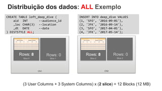 Distribuição dos dados: ALL Exemplo
CREATE TABLE loft_deep_dive (
aid INT --audience_id
,loc CHAR(3) --location
,dt DATE --date
) DISTSTYLE ALL;
CN1
Slice 0 Slice 1
CN2
Slice 2 Slice 3
INSERT INTO deep_dive VALUES
(1, 'SFO', '2016-09-01'),
(2, 'JFK', '2016-09-14'),
(3, 'SFO', '2017-04-01'),
(4, 'JFK', '2017-05-14');
Rows: 0 Rows: 0
(3 User Columns + 3 System Columns) x (2 slice) = 12 Blocks (12 MB)
Table: loft_deep_dive
User Columns System Columns
aid loc dt ins del row
Rows: 0Rows: 1Rows: 2Rows: 4Rows: 3
Table: loft_deep_dive
User Columns System Columns
aid loc dt ins del row
Rows: 0Rows: 1Rows: 2Rows: 4Rows: 3
 