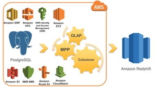 Columnar
MPP
OLAP
AWS Identity
and Access
Management
(IAM)
Amazon
VPC
Amazon SWF
Amazon S3 AWS KMS Amazon
Route 53
Amazon
CloudWatch
Amazon
EC2
PostgreSQL
Amazon Redshift
 