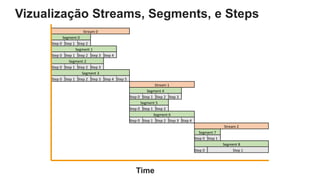 Vizualização Streams, Segments, e Steps
Stream 0
Segment 0
Step 0 Step 1 Step 2
Segment 1
Step 0 Step 1 Step 2 Step 3 Step 4
Segment 2
Step 0 Step 1 Step 2 Step 3
Segment 3
Step 0 Step 1 Step 2 Step 3 Step 4 Step 5
Stream 1
Segment 4
Step 0 Step 1 Step 2 Step 3
Segment 5
Step 0 Step 1 Step 2
Segment 6
Step 0 Step 1 Step 2 Step 3 Step 4
Stream 2
Segment 7
Step 0 Step 1
Segment 8
Step 0 Step 1
Time
 