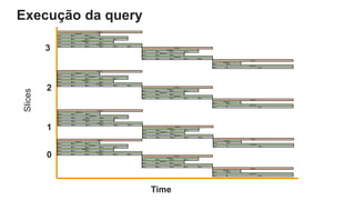 Execução da query
Stream 0
Segment 0
Step 0 Step 1 Step 2
Segment 1
Step 0 Step 1 Step 2 Step 3 Step 4
Segment 2
Step 0 Step 1 Step 2 Step 3
Segment 3
Step 0 Step 1 Step 2 Step 3 Step 4 Step 5
Stream 1
Segment 4
Step 0 Step 1 Step 2 Step 3
Segment 5
Step 0 Step 1 Step 2
Segment 6
Step 0 Step 1 Step 2 Step 3 Step 4
Stream 2
Segment 7
Step 0 Step 1
Segment 8
Step 0 Step 1
Time
Stream 0
Segment 0
Step 0 Step 1 Step 2
Segment 1
Step 0 Step 1 Step 2 Step 3 Step 4
Segment 2
Step 0 Step 1 Step 2 Step 3
Segment 3
Step 0 Step 1 Step 2 Step 3 Step 4 Step 5
Stream 1
Segment 4
Step 0 Step 1 Step 2 Step 3
Segment 5
Step 0 Step 1 Step 2
Segment 6
Step 0 Step 1 Step 2 Step 3 Step 4
Stream 2
Segment 7
Step 0 Step 1
Segment 8
Step 0 Step 1
Stream 0
Segment 0
Step 0 Step 1 Step 2
Segment 1
Step 0 Step 1 Step 2 Step 3 Step 4
Segment 2
Step 0 Step 1 Step 2 Step 3
Segment 3
Step 0 Step 1 Step 2 Step 3 Step 4 Step 5
Stream 1
Segment 4
Step 0 Step 1 Step 2 Step 3
Segment 5
Step 0 Step 1 Step 2
Segment 6
Step 0 Step 1 Step 2 Step 3 Step 4
Stream 2
Segment 7
Step 0 Step 1
Segment 8
Step 0 Step 1
Stream 0
Segment 0
Step 0 Step 1 Step 2
Segment 1
Step 0 Step 1 Step 2 Step 3 Step 4
Segment 2
Step 0 Step 1 Step 2 Step 3
Segment 3
Step 0 Step 1 Step 2 Step 3 Step 4 Step 5
Stream 1
Segment 4
Step 0 Step 1 Step 2 Step 3
Segment 5
Step 0 Step 1 Step 2
Segment 6
Step 0 Step 1 Step 2 Step 3 Step 4
Stream 2
Segment 7
Step 0 Step 1
Segment 8
Step 0 Step 1
Slices
0
1
2
3
 