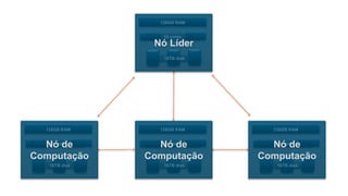 128GB RAM
16TB disk
16 cores
128GB RAM
16TB disk
16 cores
Nó de
Computação
128GB RAM
16TB disk
16 cores
Nó de
Computação
128GB RAM
16TB disk
16 cores
Nó de
Computação
Nó Líder
 