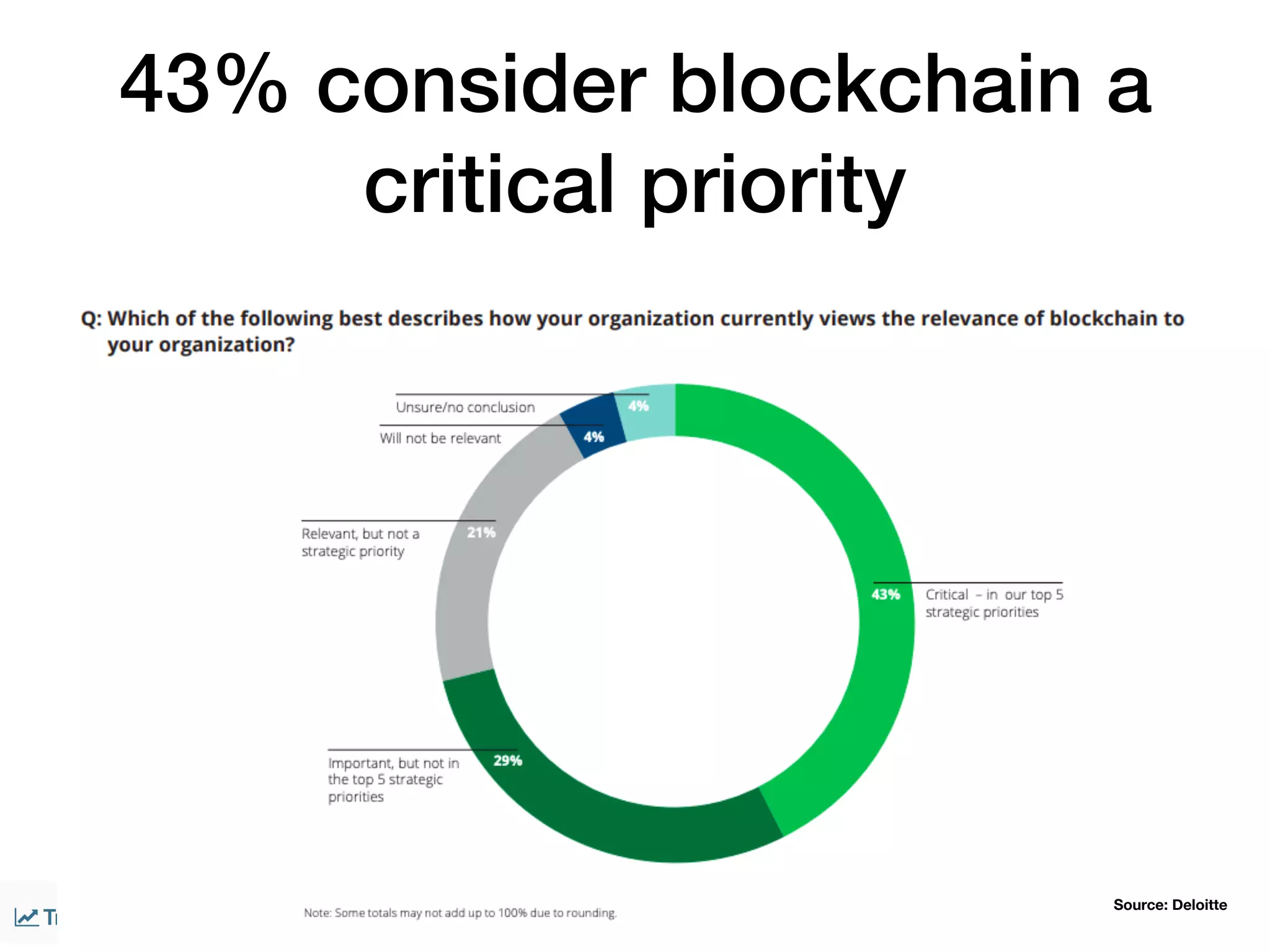 43% consider blockchain a
critical priority
Source: Deloitte
 