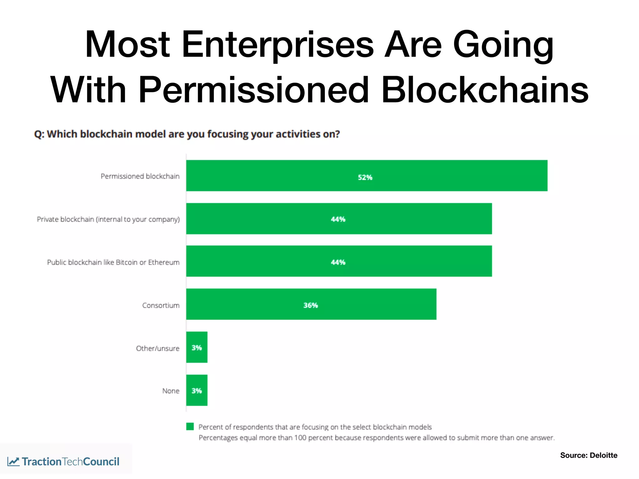 Most Enterprises Are Going
With Permissioned Blockchains
Source: Deloitte
 