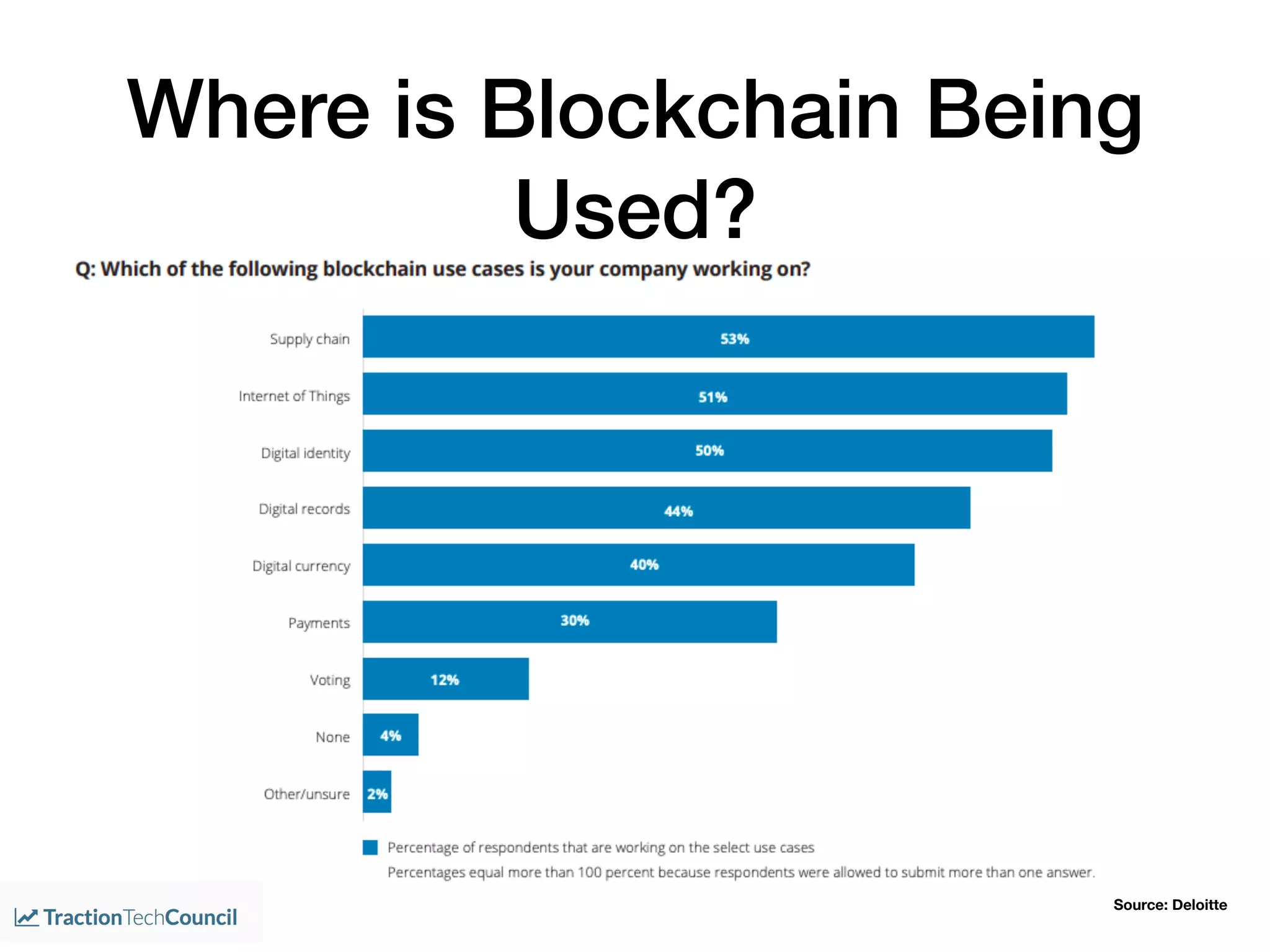 Where is Blockchain Being
Used?
Source: Deloitte
 
