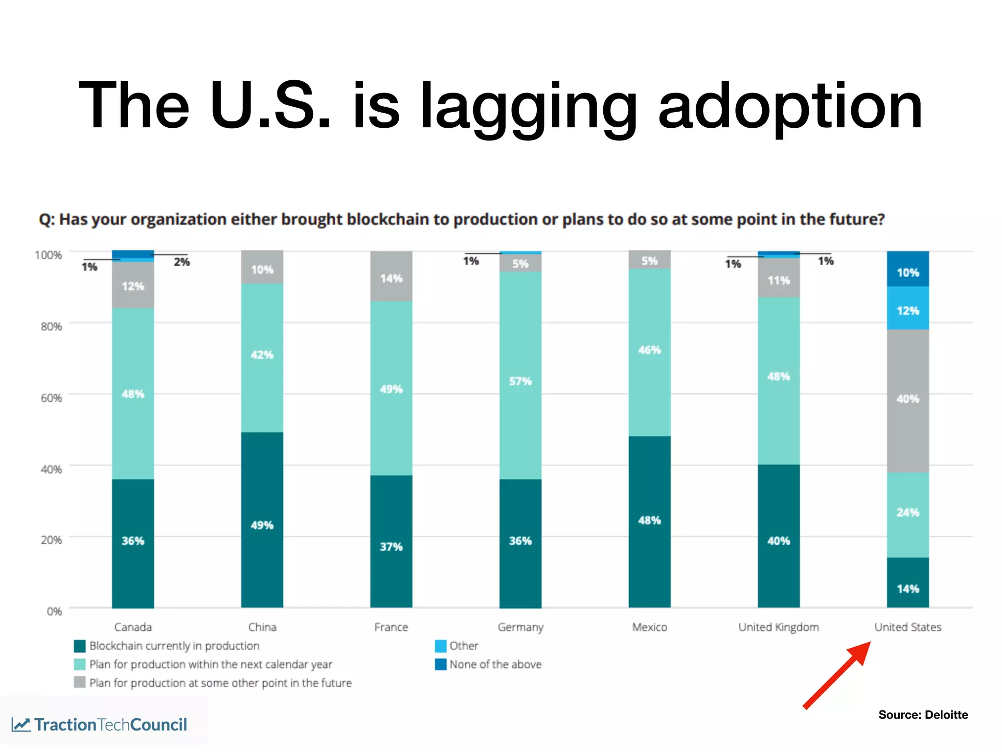 The U.S. is lagging adoption
Source: Deloitte
 