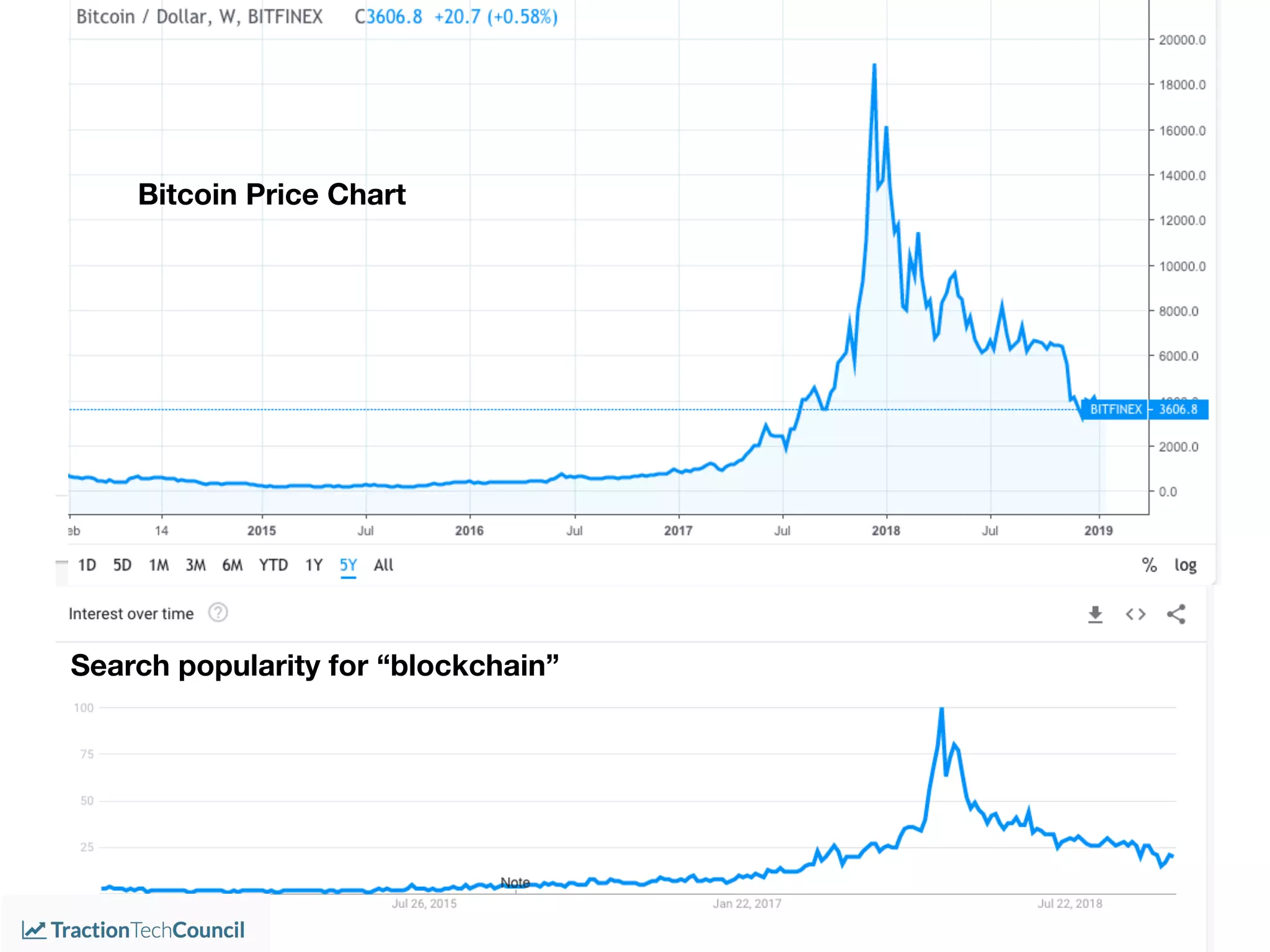 Bitcoin Price Chart
Search popularity for “blockchain”
 