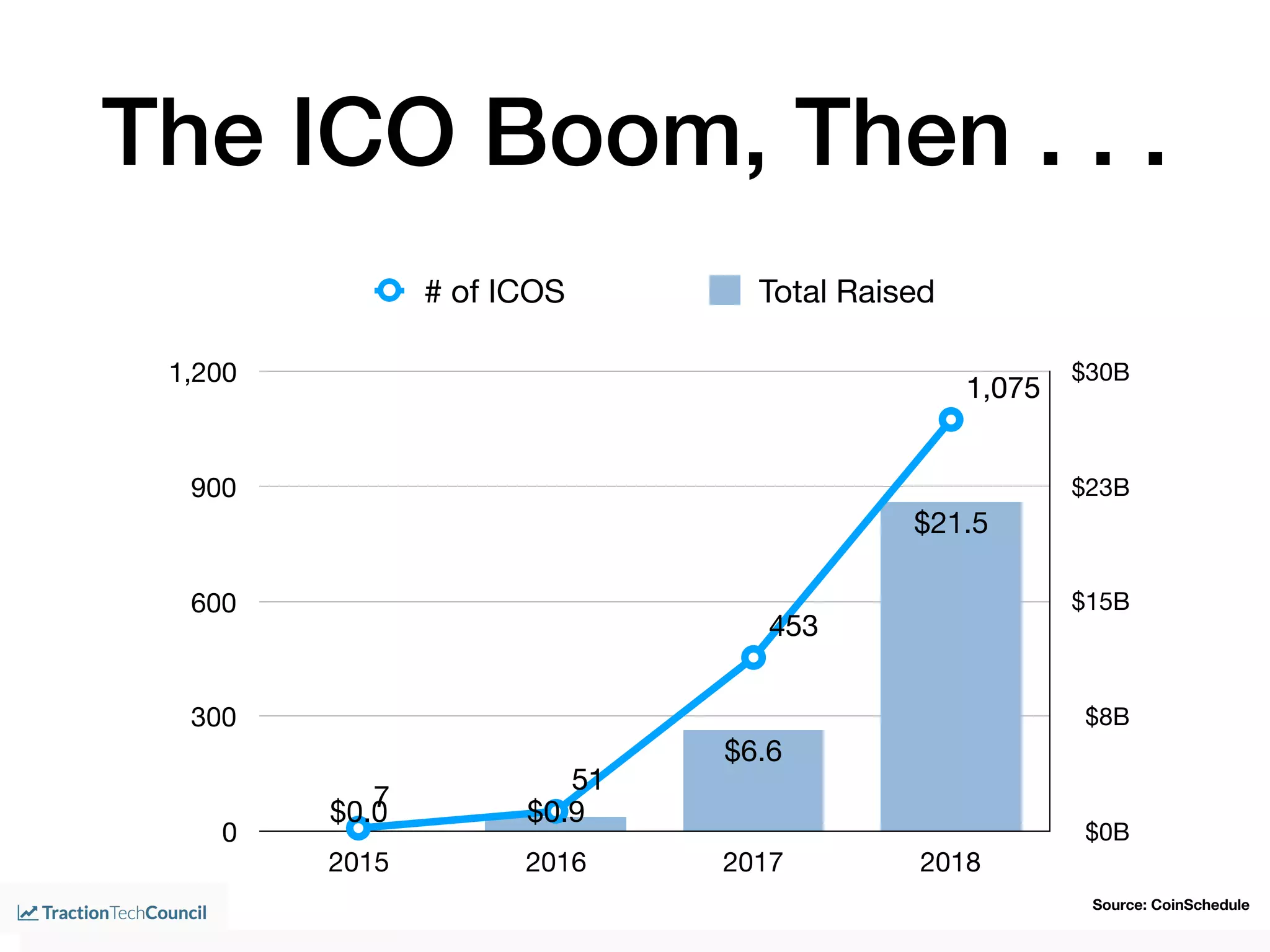 The ICO Boom, Then . . .
$0B
$8B
$15B
$23B
$30B
0
300
600
900
1,200
2015 2016 2017 2018
# of ICOS Total Raised
$21.5
$6.6
$0.9$0.0
1,075
453
51
77
51
453
1,075
Source: CoinSchedule
 