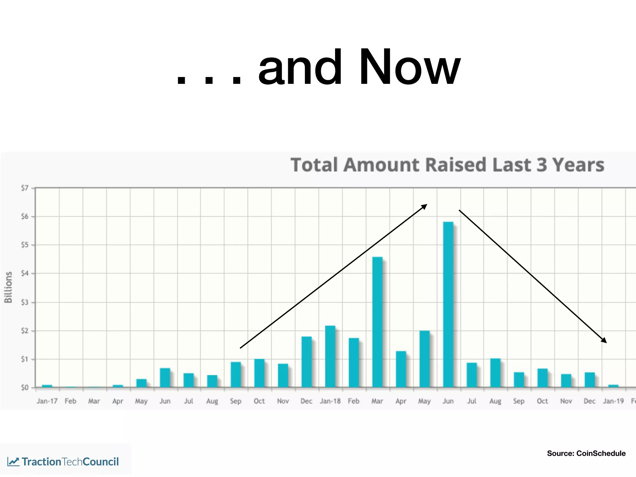 . . . and Now
Source: CoinSchedule
 